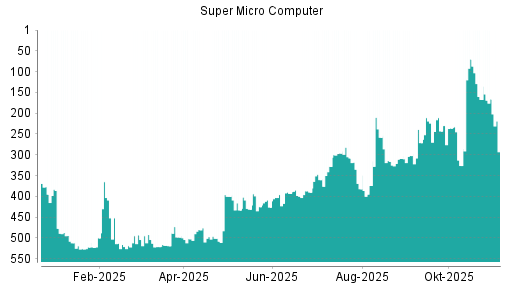 BOTSI®-Advisor Abstufung Super Micro Computer von Rang 308 auf ...