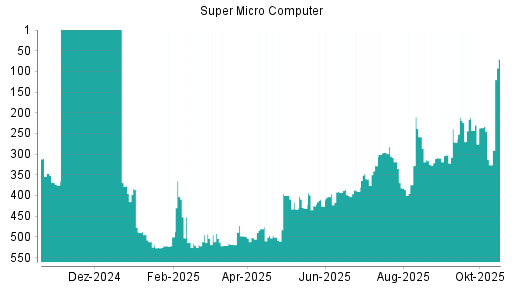 BOTSI®-Advisor Hochstufung Super Micro Computer von Rang 400 auf ...