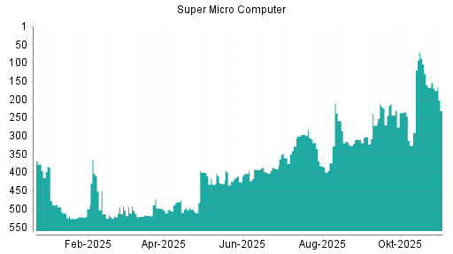 BOTSI®-Advisor Abstufung Super Micro Computer von Rang 296 auf ...