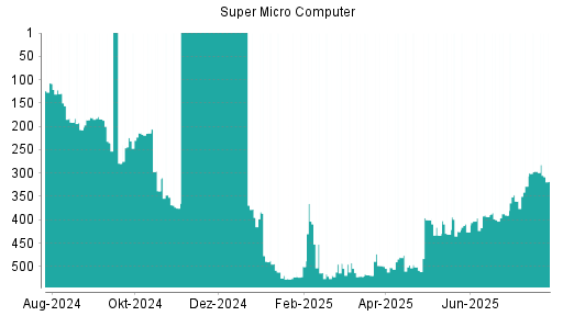 BOTSI®-Advisor Abstufung Super Micro Computer von Rang 296 auf ...