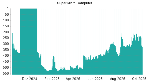 BOTSI®-Advisor Abstufung Super Micro Computer von Rang 236 auf ...