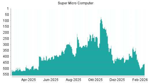 BOTSI®-Advisor Hochstufung Super Micro Computer von Rang 489 auf ...
