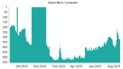 BOTSI®-Advisor Abstufung Super Micro Computer von Rang 258 auf ...