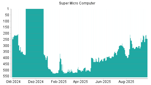 BOTSI®-Advisor Hochstufung Super Micro Computer von Rang 271 auf ...