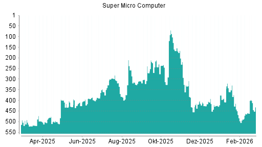 BOTSI®-Advisor Abstufung Super Micro Computer von Rang 308 auf ...