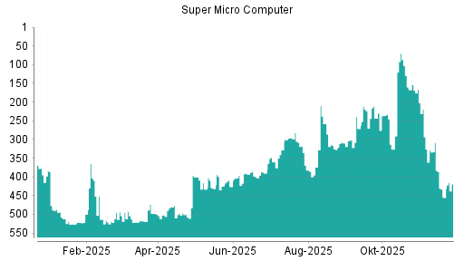 BOTSI®-Advisor Abstufung Super Micro Computer von Rang 308 auf ...