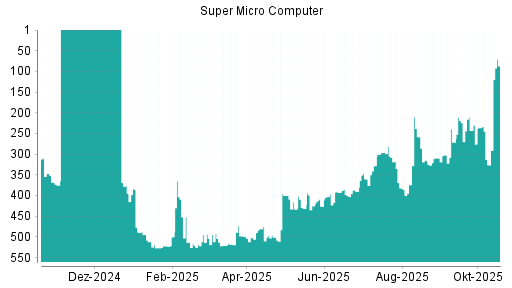 BOTSI®-Advisor Abstufung Super Micro Computer von Rang 425 auf ...