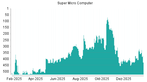 BOTSI®-Advisor Abstufung Super Micro Computer von Rang 360 auf ...