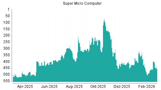 BOTSI®-Advisor Abstufung Super Micro Computer von Rang 70 auf ...