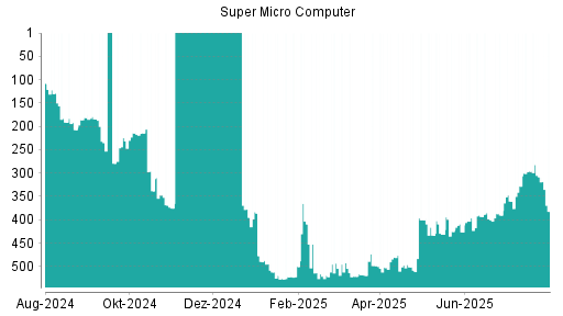 BOTSI®-Advisor Abstufung Super Micro Computer von Rang 296 auf ...