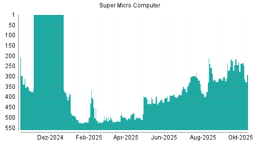 BOTSI®-Advisor Abstufung Super Micro Computer von Rang 236 auf ... BOTSI®-Advisor Abstufung Super Micro Computer von Rang 236 auf ...