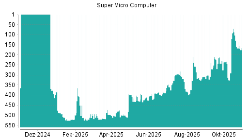 BOTSI®-Advisor Abstufung Super Micro Computer von Rang 393 auf ...