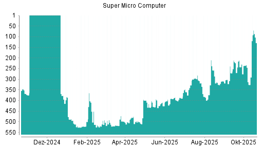 BOTSI®-Advisor Hochstufung Super Micro Computer von Rang 360 auf ...