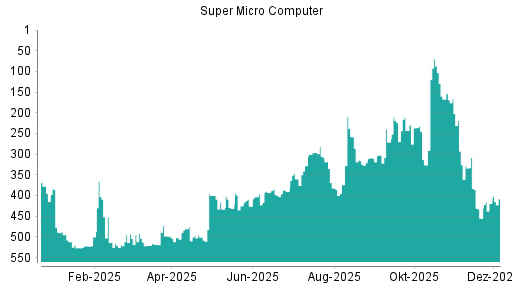 BOTSI®-Advisor belässt Super Micro Computer weiter auf Rang 1