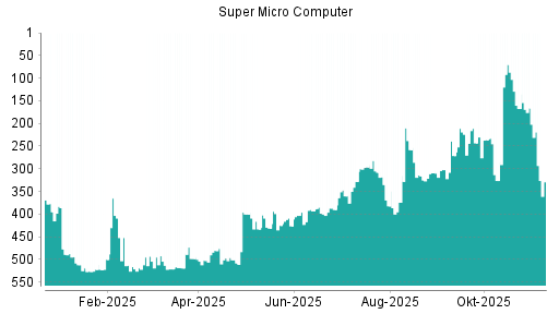 BOTSI®-Advisor Abstufung Super Micro Computer von Rang 166 auf ...