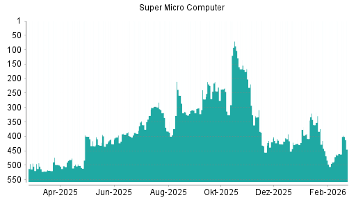 BOTSI®-Advisor Hochstufung Super Micro Computer von Rang 460 auf ...
