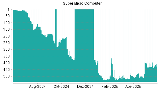 BOTSI®-Advisor Abstufung Super Micro Computer von Rang 425 auf ...
