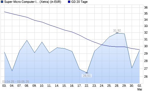Super Micro Computer-Aktie über 20-Tage-Linie