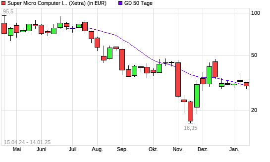 Super Micro Computer-Aktie unter 50-Tage-Linie