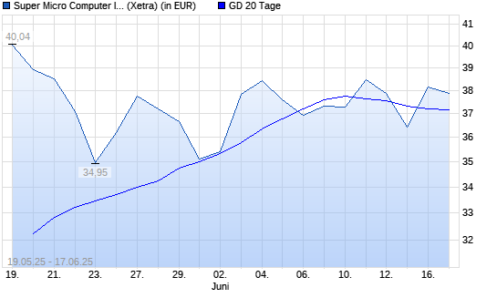 Super Micro Computer-Aktie über 20-Tage-Linie