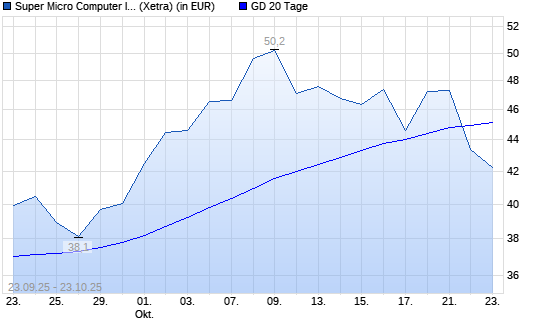 Super Micro Computer-Aktie unter 20-Tage-Linie