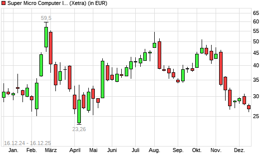 Super Micro Computer-Aktie mit neuem 6-Monats-Tief