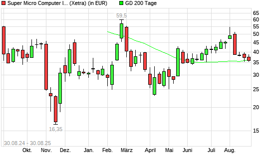 Super Micro Computer-Aktie unter 200-Tage-Linie