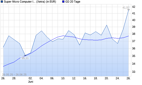 Super Micro Computer-Aktie über 20-Tage-Linie
