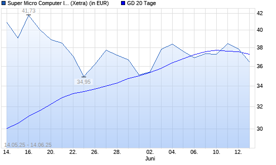 Super Micro Computer-Aktie unter 20-Tage-Linie