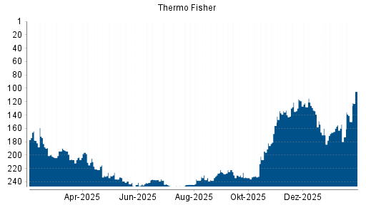 BOTSI®-Advisor Hochstufung Thermo Fisher von Rang 150 auf ...