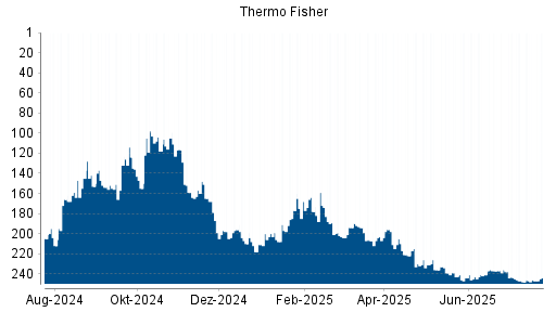 BOTSI®-Advisor Abstufung Thermo Fisher Scientific von Rang 219 auf Rang 233