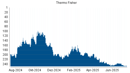 BOTSI®-Advisor Abstufung Thermo Fisher Scientific von Rang 198 auf Rang 214