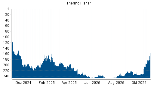 BOTSI®-Advisor Hochstufung Thermo Fisher Scientific von Rang 210 auf Rang 205