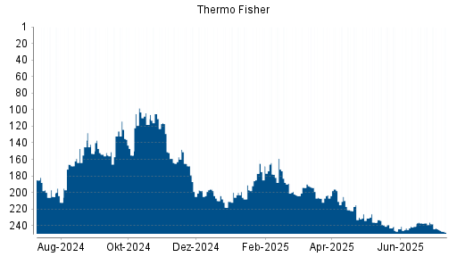 BOTSI®-Advisor Abstufung Thermo Fisher Scientific von Rang 240 auf Rang 244