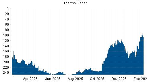 BOTSI®-Advisor Hochstufung Thermo Fisher Scientific von Rang 199 auf Rang 198