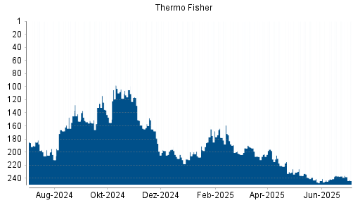 BOTSI®-Advisor Abstufung Thermo Fisher von Rang 222 auf ...