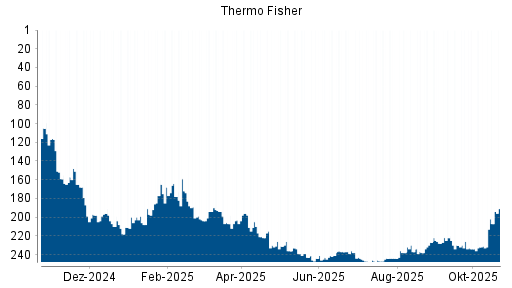 BOTSI®-Advisor Hochstufung Thermo Fisher Scientific von Rang 89 auf Rang 58