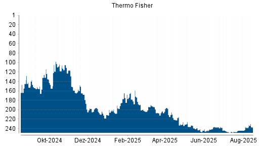 BOTSI®-Advisor Hochstufung Thermo Fisher von Rang 244 auf ...