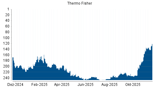 BOTSI®-Advisor Abstufung Thermo Fisher von Rang 227 auf Rang 228