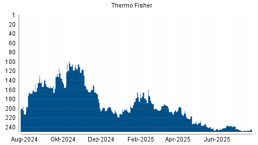 BOTSI®-Advisor Abstufung Thermo Fisher Scientific von Rang 165 auf Rang 199