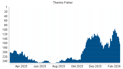 BOTSI®-Advisor Hochstufung Thermo Fisher Scientific von Rang 125 auf Rang 117