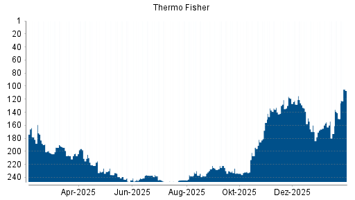 BOTSI®-Advisor Abstufung Thermo Fisher Scientific von Rang 121 auf Rang 125