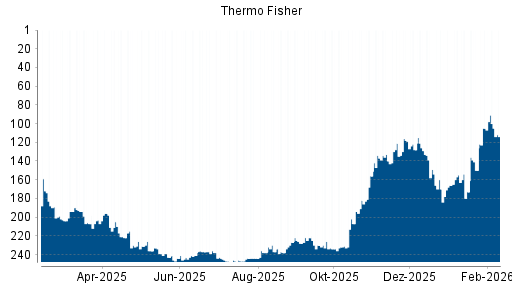 BOTSI®-Advisor Hochstufung Thermo Fisher Scientific von Rang 116 auf Rang 112