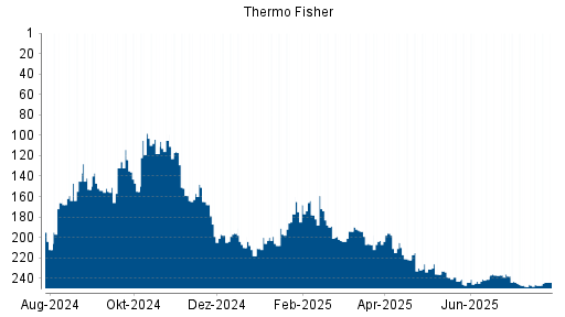 BOTSI®-Advisor Hochstufung Thermo Fisher Scientific von Rang 221 auf Rang 207