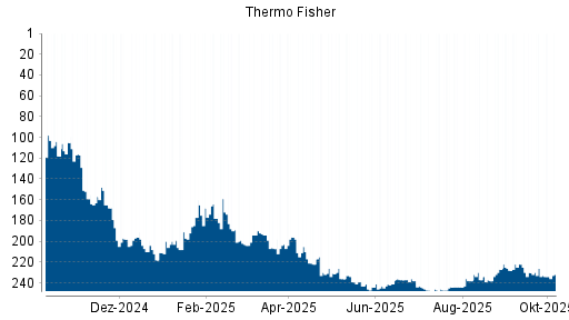 BOTSI®-Advisor Abstufung Thermo Fisher von Rang 237 auf ...