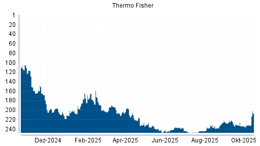BOTSI®-Advisor Abstufung Thermo Fisher Scientific von Rang 152 auf Rang 174