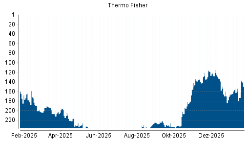 BOTSI®-Advisor Abstufung Thermo Fisher Scientific von Rang 113 auf Rang 119
