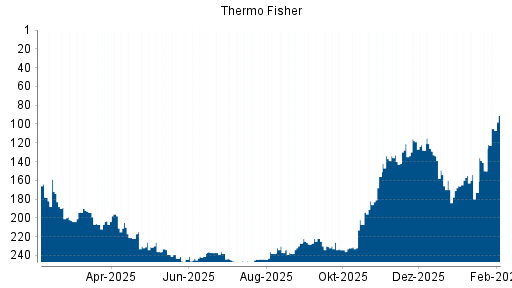 BOTSI®-Advisor Hochstufung Thermo Fisher von Rang 150 auf ...