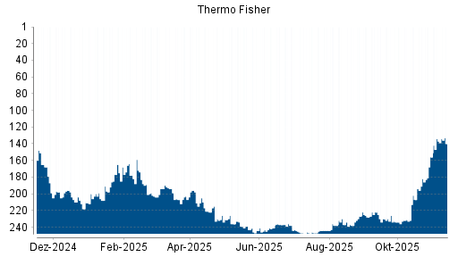 BOTSI®-Advisor Abstufung Thermo Fisher Scientific von Rang 165 auf Rang 199