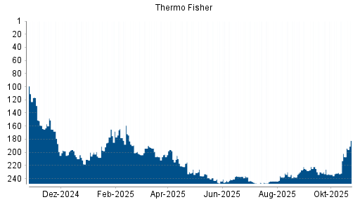 BOTSI®-Advisor Hochstufung Thermo Fisher Scientific von Rang 55 auf Rang 51